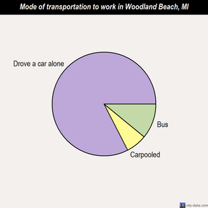 Woodland Beach mode of transportation to work chart