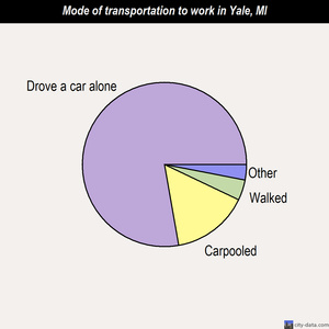 Yale mode of transportation to work chart