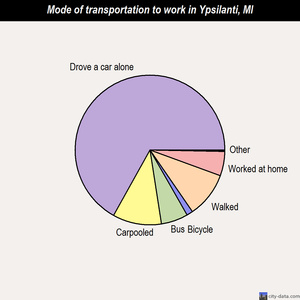 Ypsilanti mode of transportation to work chart