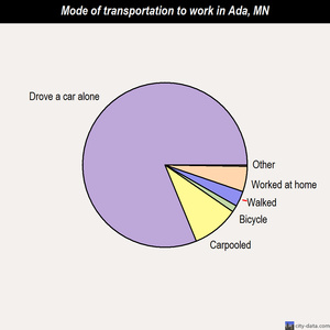 Ada mode of transportation to work chart