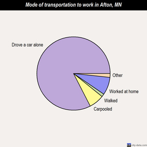 Afton mode of transportation to work chart
