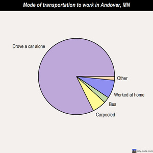 Andover mode of transportation to work chart