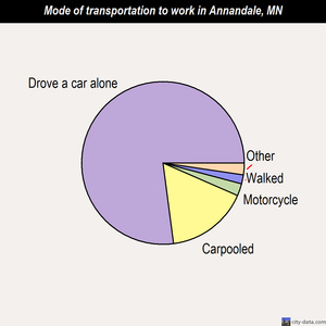 Annandale mode of transportation to work chart