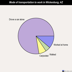 Wickenburg mode of transportation to work chart
