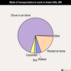 Arden Hills mode of transportation to work chart
