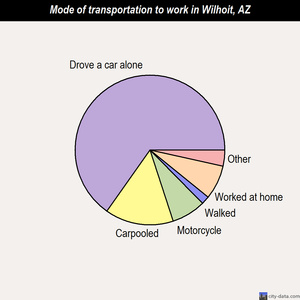 Wilhoit mode of transportation to work chart
