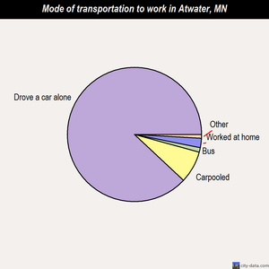 Atwater mode of transportation to work chart