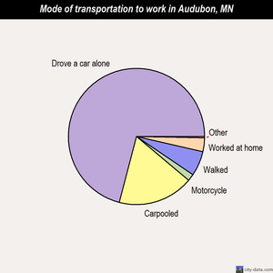 Audubon mode of transportation to work chart
