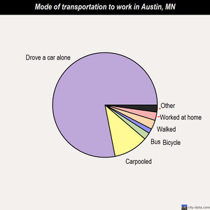 Austin mode of transportation to work chart