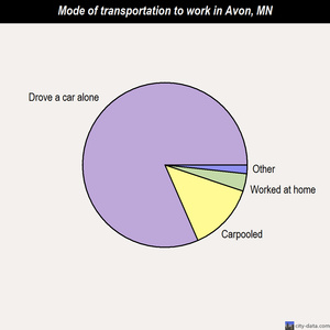 Avon mode of transportation to work chart