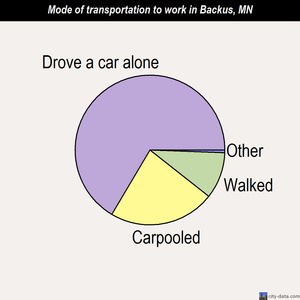 Backus mode of transportation to work chart