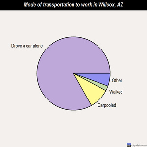 Willcox mode of transportation to work chart