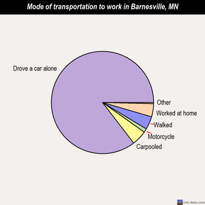 Barnesville mode of transportation to work chart