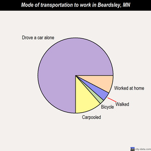 Beardsley mode of transportation to work chart