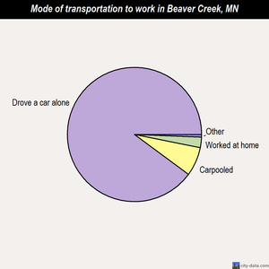 Beaver Creek mode of transportation to work chart