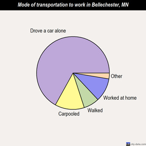 Bellechester mode of transportation to work chart
