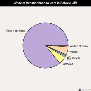 Belview mode of transportation to work chart