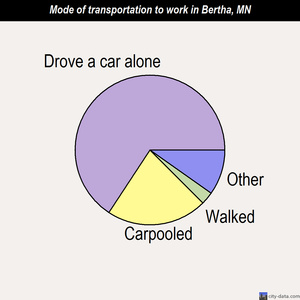Bertha mode of transportation to work chart