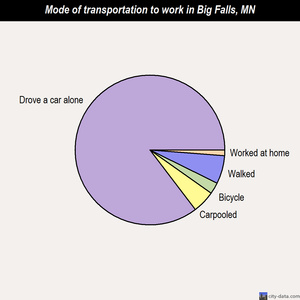 Big Falls mode of transportation to work chart