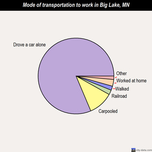 Big Lake mode of transportation to work chart