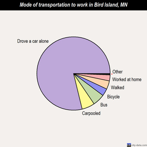 Bird Island mode of transportation to work chart