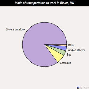 Blaine mode of transportation to work chart