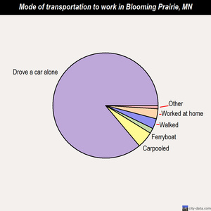 Blooming Prairie mode of transportation to work chart