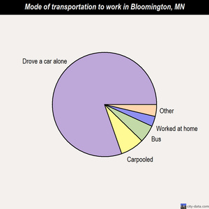 Bloomington mode of transportation to work chart