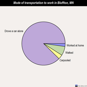 Bluffton mode of transportation to work chart