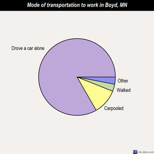 Boyd mode of transportation to work chart