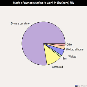 Brainerd mode of transportation to work chart