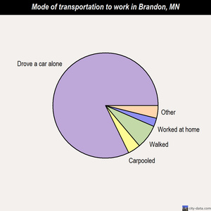 Brandon mode of transportation to work chart
