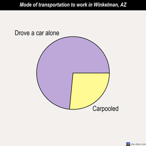 Winkelman mode of transportation to work chart