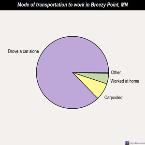 Breezy Point mode of transportation to work chart