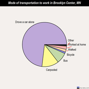 Brooklyn Center mode of transportation to work chart