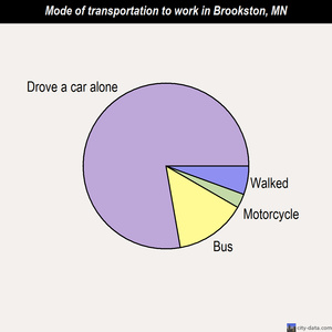 Brookston mode of transportation to work chart