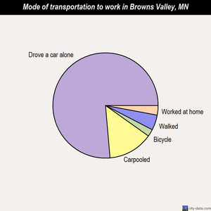 Browns Valley mode of transportation to work chart