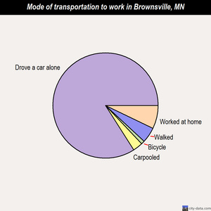 Brownsville mode of transportation to work chart