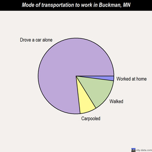 Buckman mode of transportation to work chart