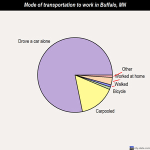 Buffalo mode of transportation to work chart