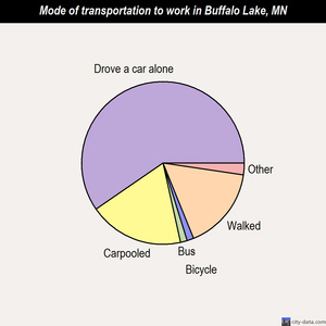 Buffalo Lake mode of transportation to work chart