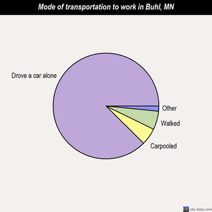 Buhl mode of transportation to work chart