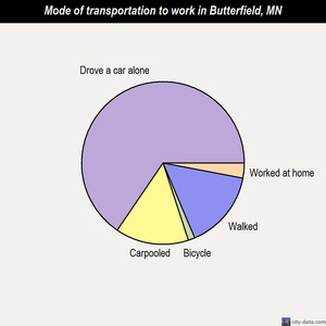 Butterfield mode of transportation to work chart