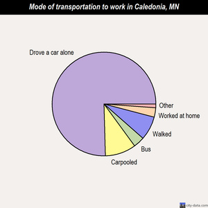Caledonia mode of transportation to work chart