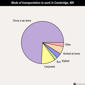 Cambridge mode of transportation to work chart