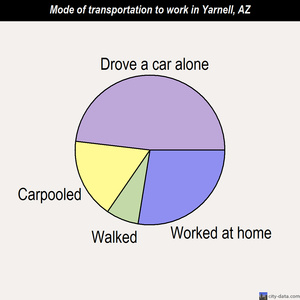 Yarnell mode of transportation to work chart