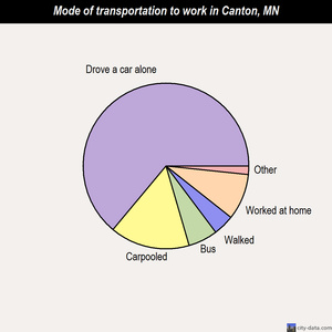 Canton mode of transportation to work chart