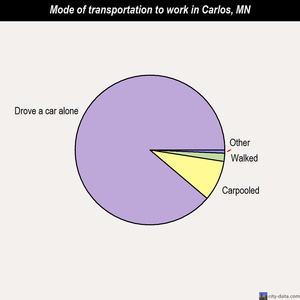 Carlos mode of transportation to work chart