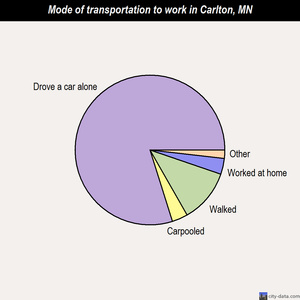 Carlton mode of transportation to work chart