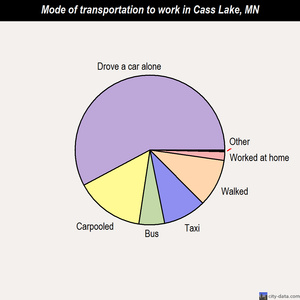 Cass Lake mode of transportation to work chart